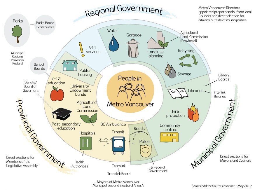 Local Government