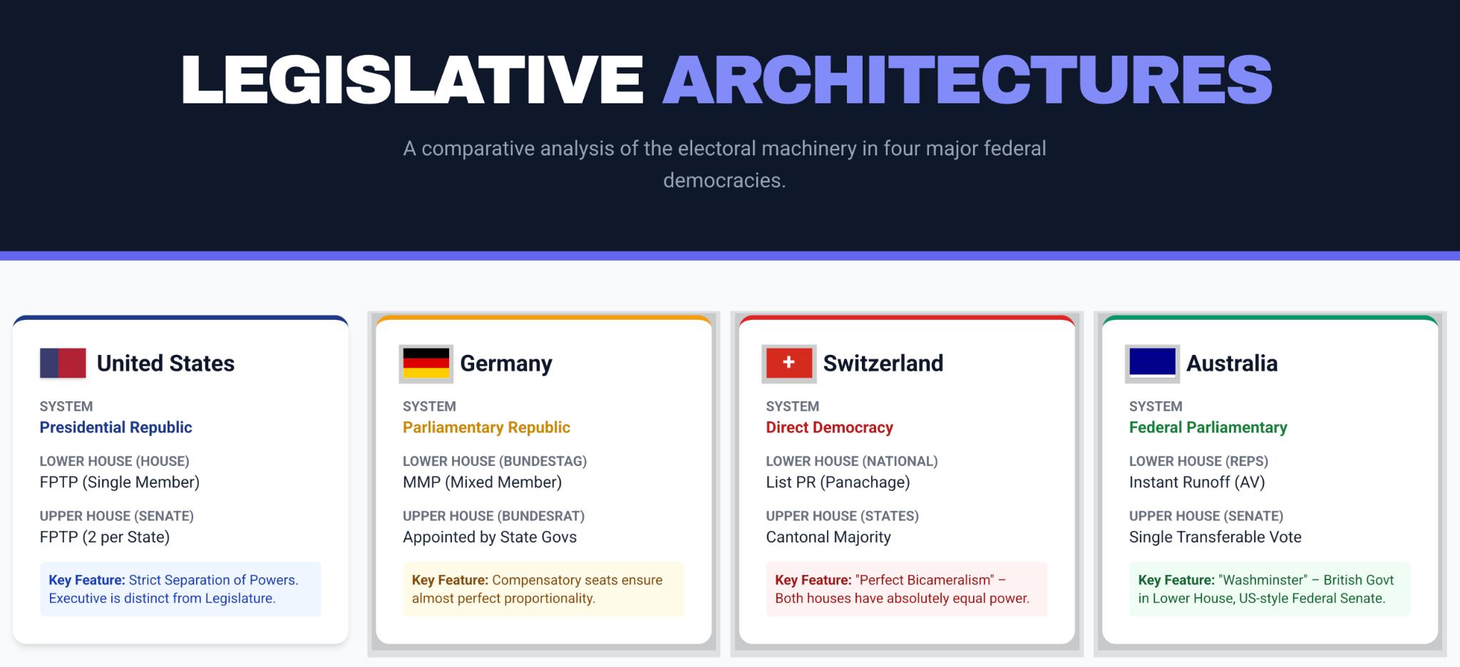 Legislative Architectures